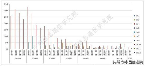 中国信通院发布2022年第一期手机产品通信特性与技术能力监测报告——通讯技术发展新趋势与行业展望