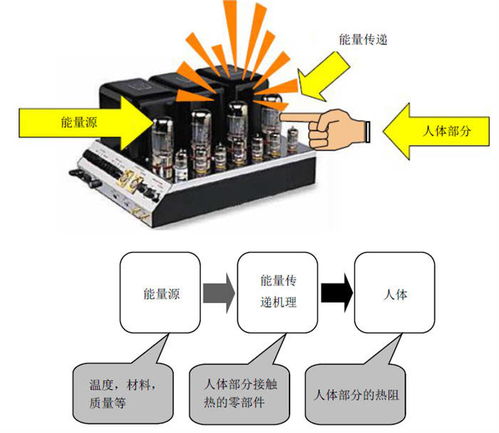 不同能量源安全测试safety的进行相关类别测试介绍