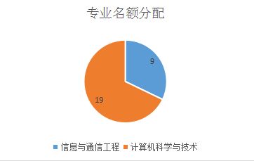 北京师范大学人工智能学院夏令营经验分享与真题解析